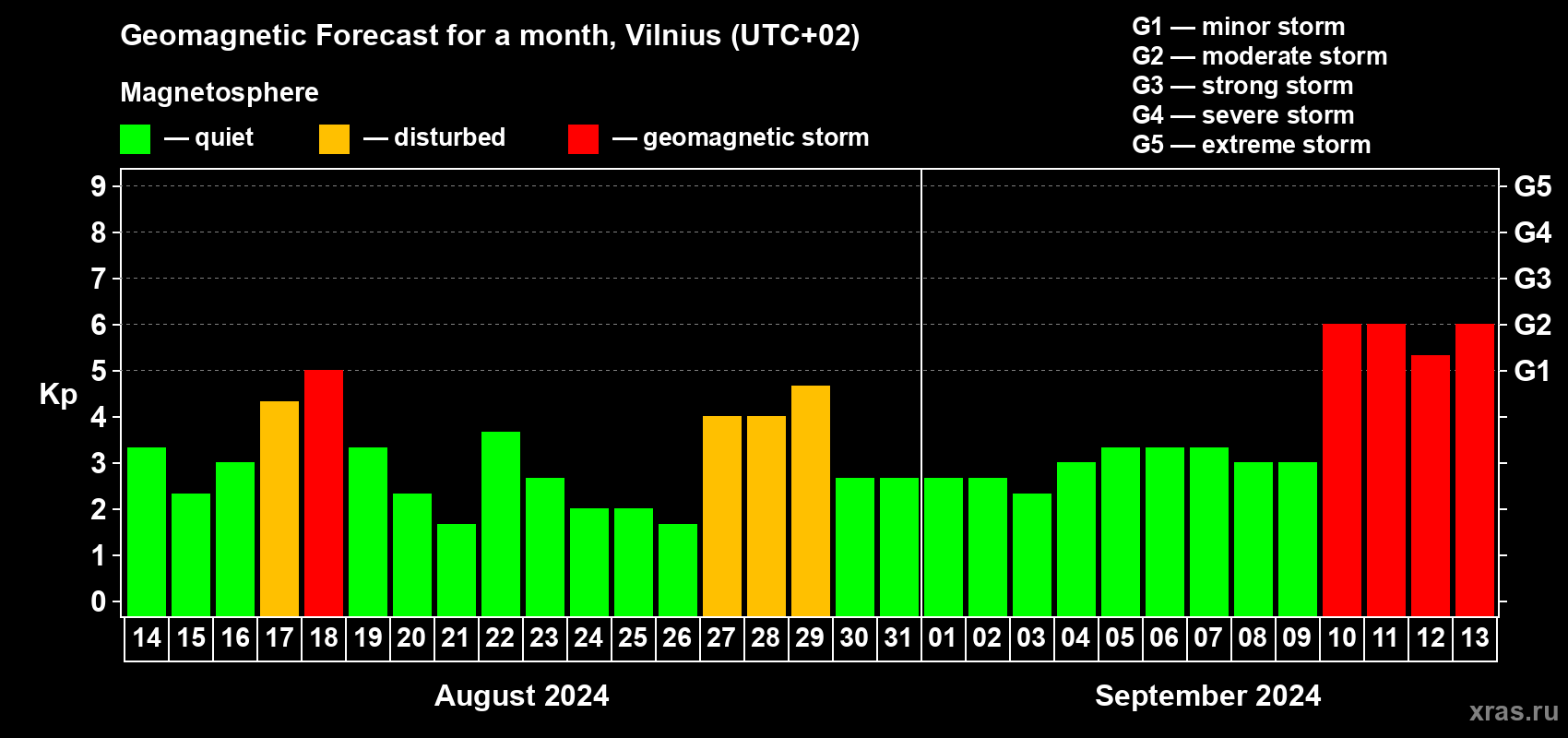 Forecast of the daily maximal value of geomagnetic index Kp for <b>1 month</b> (31 days) <b>from Aug 14, 2024 to Sep 13, 2024</b>