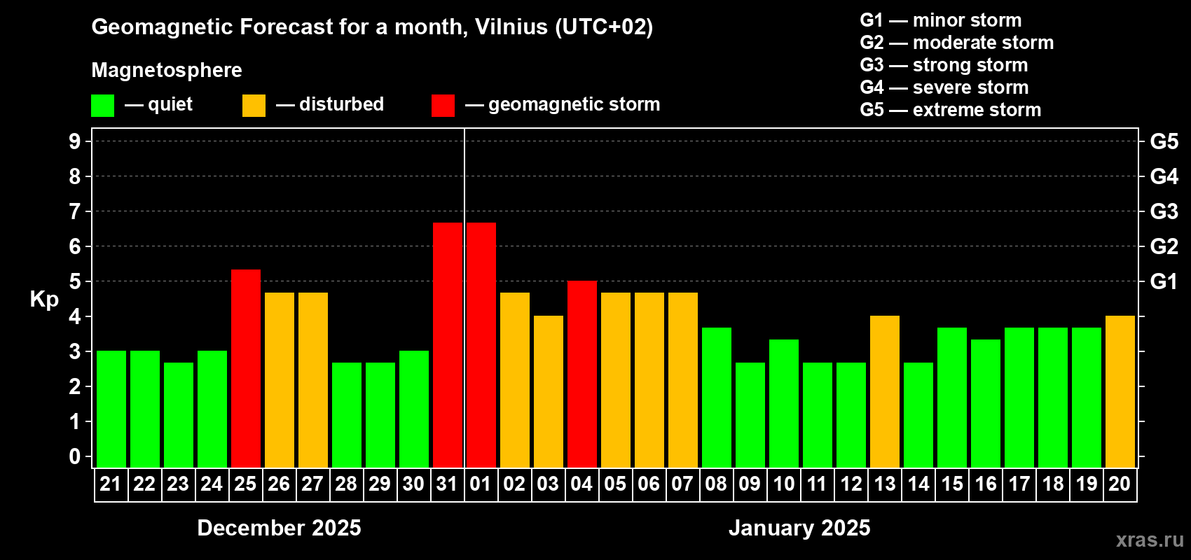 Forecast of the daily maximal value of geomagnetic index Kp for <b>1 month</b> (31 days) <b>from Dec 21, 2024 to Jan 20, 2025</b>