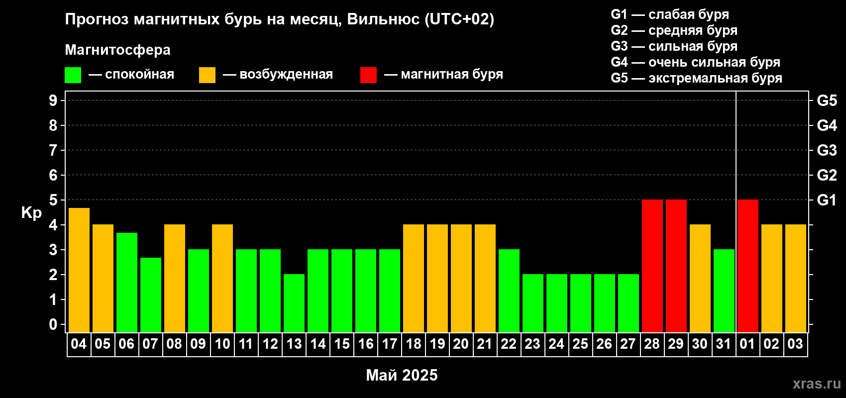 Прогноз максимального суточного геомагнитного индекса Kp на <b>1 месяц</b> (31 день) <b>с 04 мая по 03 июня 2025 г</b>
