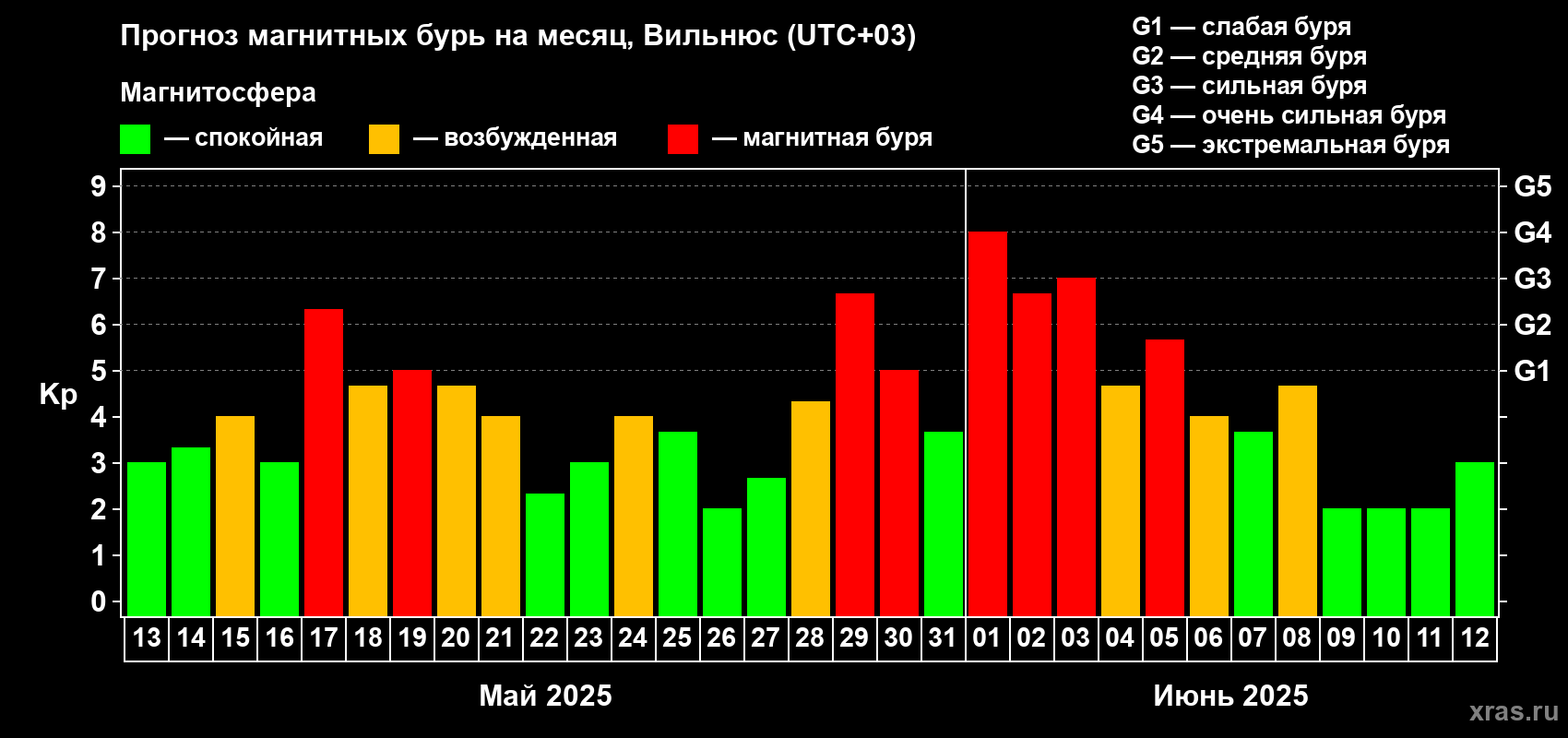 Прогноз максимального суточного геомагнитного индекса Kp на <b>1 месяц</b> (31 день) <b>с 13 мая по 12 июня 2025 г</b>