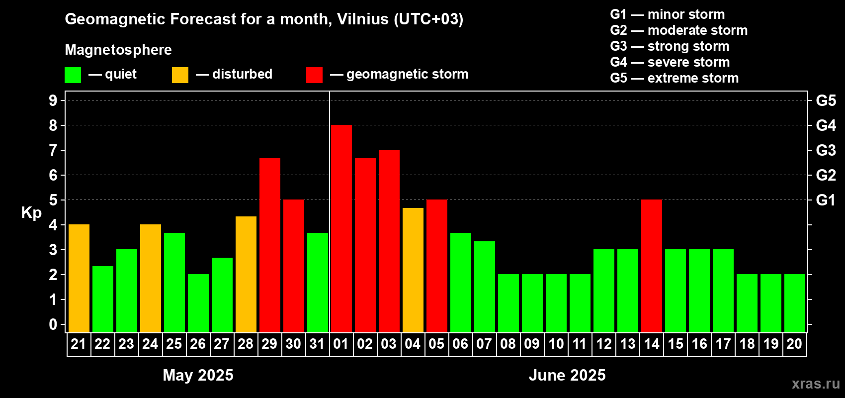 Forecast of the daily maximal value of geomagnetic index Kp for <b>1 month</b> (31 days) <b>from May 21, 2025 to Jun 20, 2025</b>