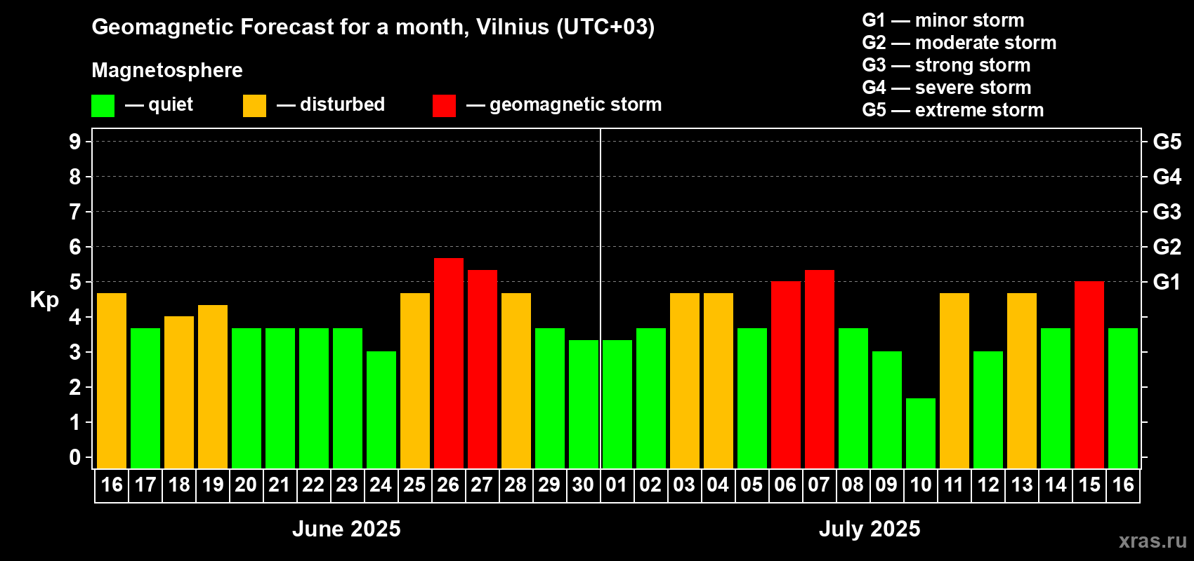Forecast of the daily maximal value of geomagnetic index Kp for <b>1 month</b> (31 days) <b>from Jun 16, 2025 to Jul 16, 2025</b>