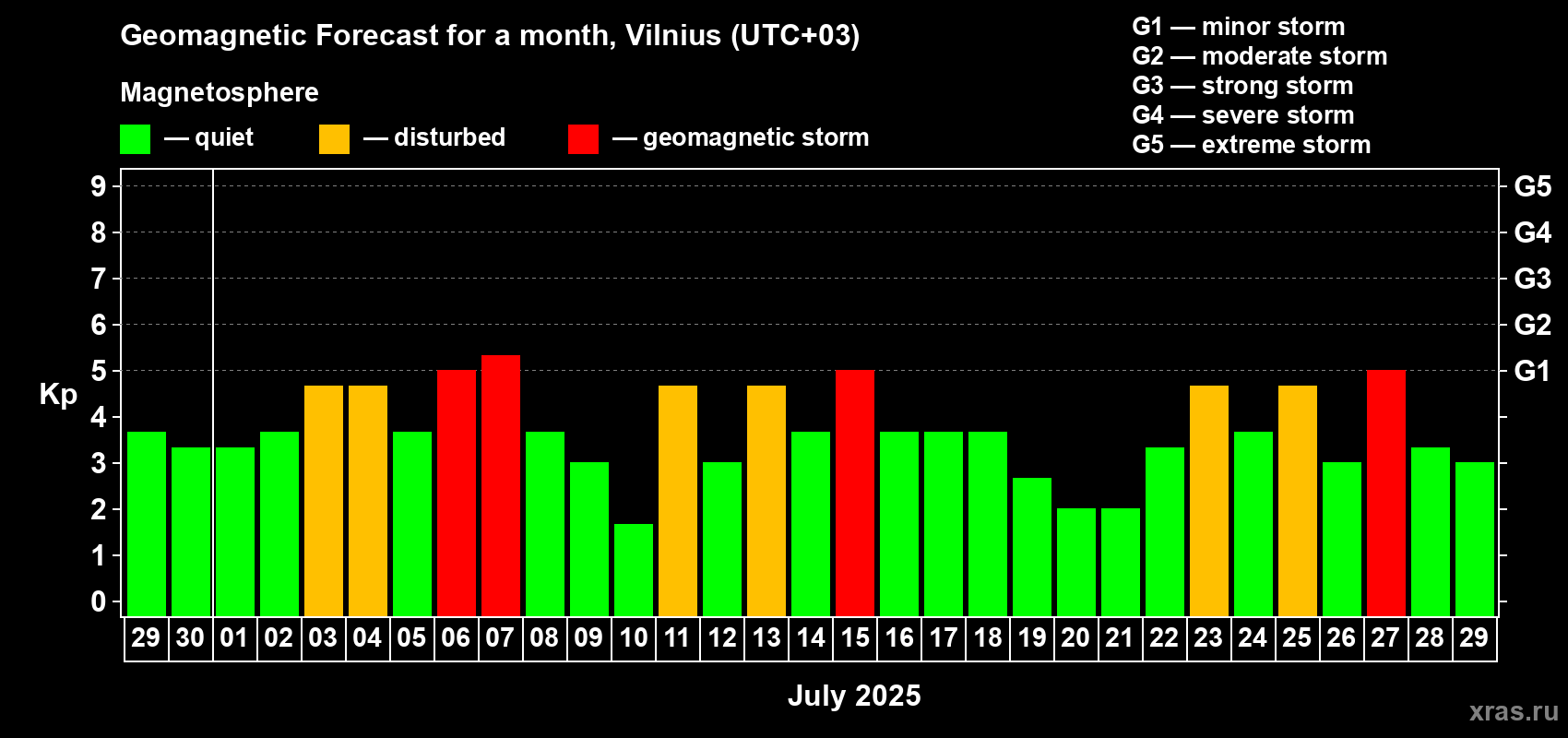 Forecast of the daily maximal value of geomagnetic index Kp for <b>1 month</b> (31 days) <b>from Jun 29, 2025 to Jul 29, 2025</b>