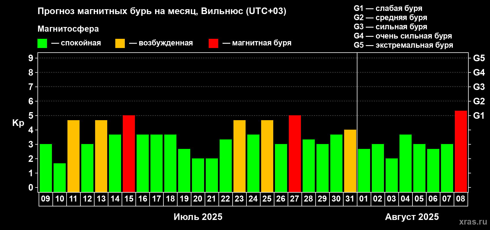 Прогноз максимального суточного геомагнитного индекса Kp на <b>1 месяц</b> (31 день) <b>с 09 июля по 08 августа 2025 г</b>