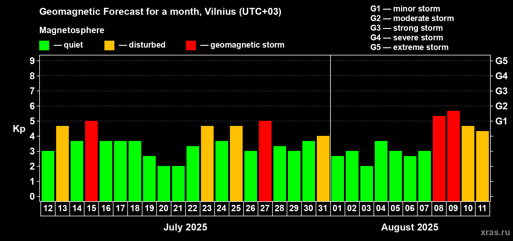 Forecast of the daily maximal value of geomagnetic index Kp for <b>1 month</b> (31 days) <b>from Jul 12, 2025 to Aug 11, 2025</b>