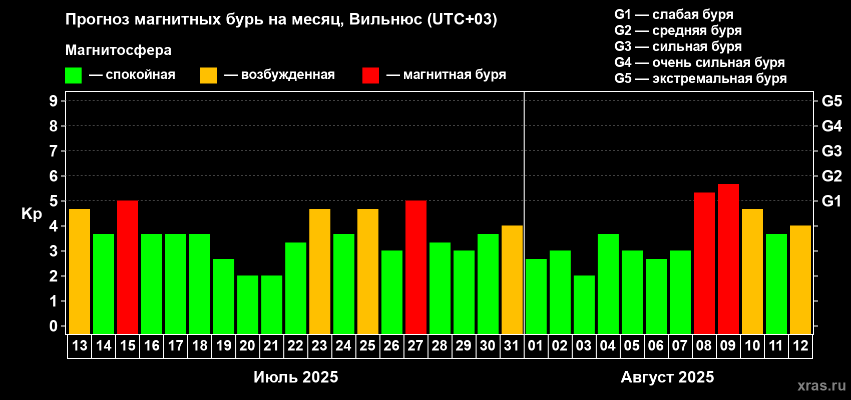 Прогноз максимального суточного геомагнитного индекса Kp на <b>1 месяц</b> (31 день) <b>с 13 июля по 12 августа 2025 г</b>