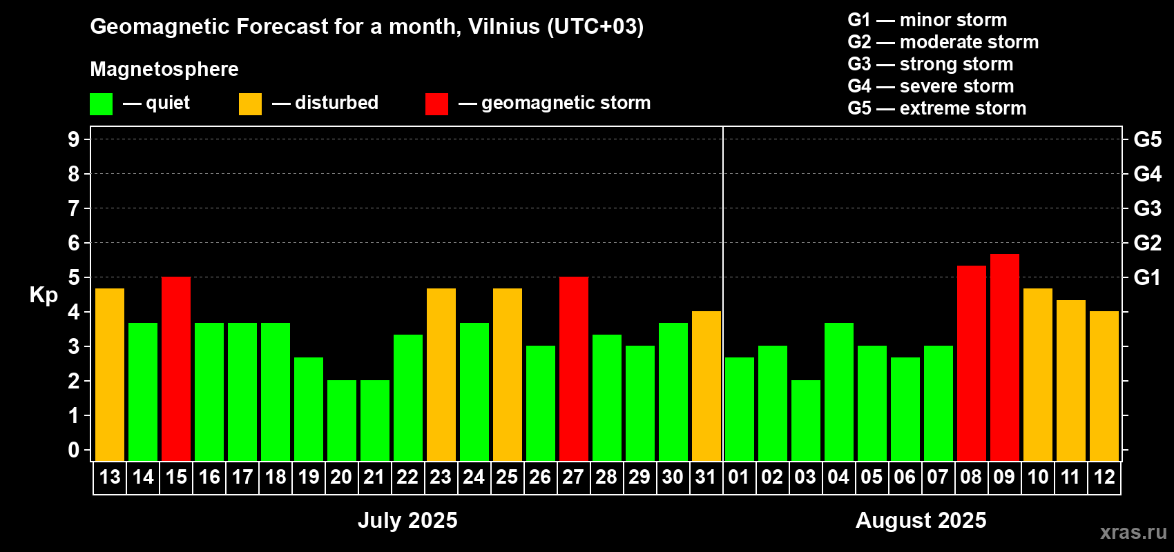 Forecast of the daily maximal value of geomagnetic index Kp for <b>1 month</b> (31 days) <b>from Jul 13, 2025 to Aug 12, 2025</b>