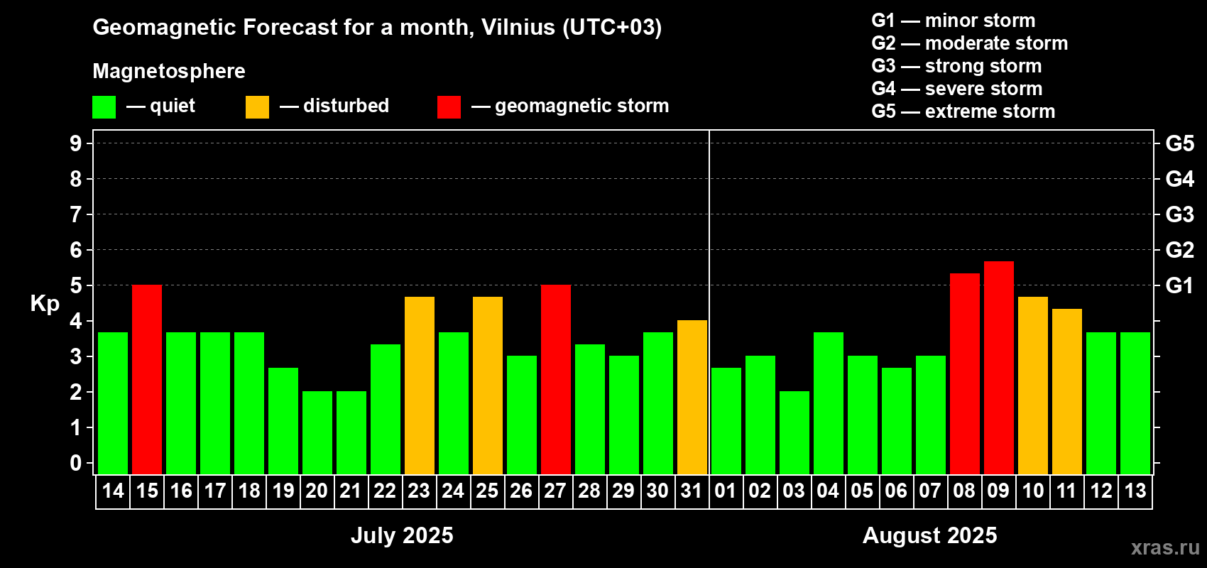 Forecast of the daily maximal value of geomagnetic index Kp for <b>1 month</b> (31 days) <b>from Jul 14, 2025 to Aug 13, 2025</b>