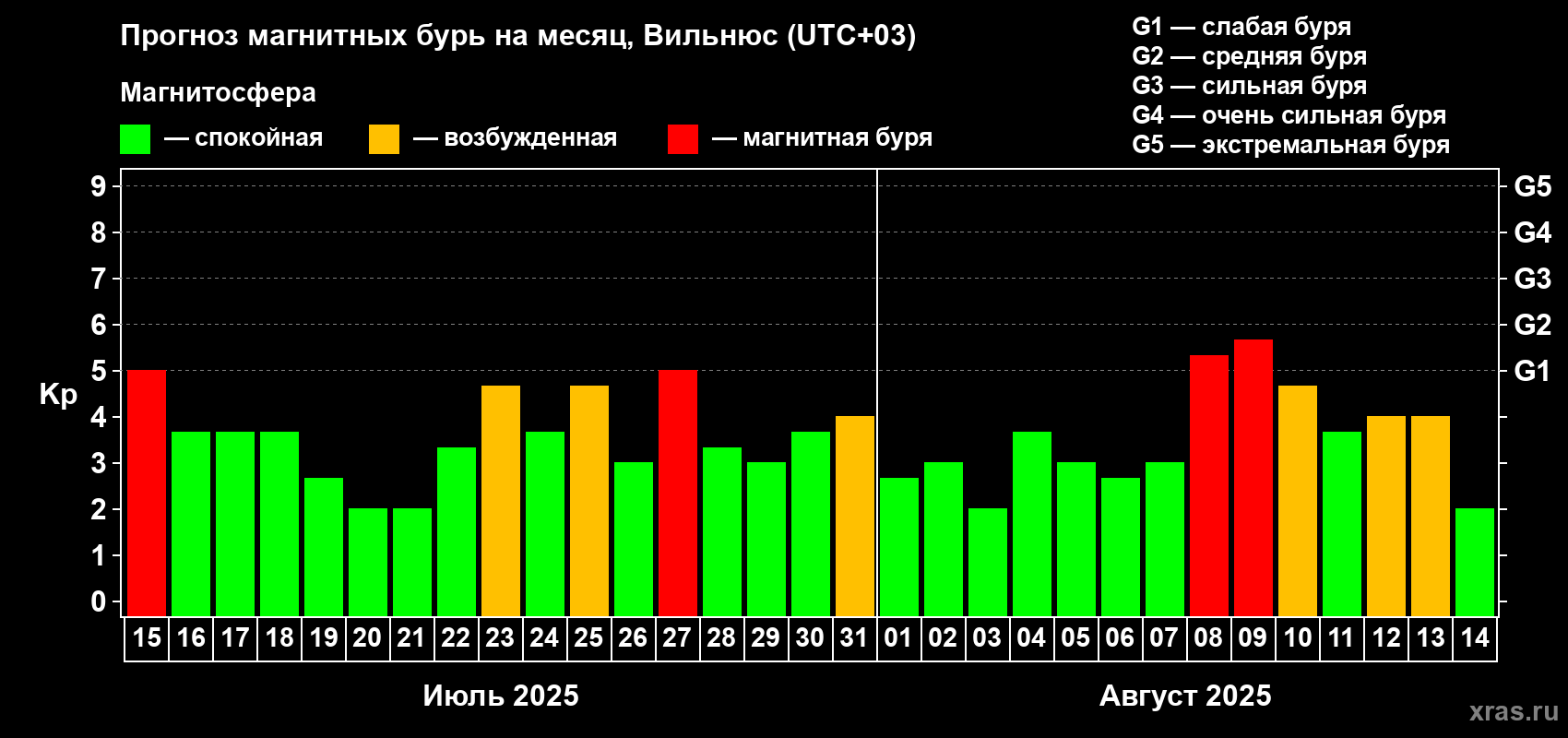 Прогноз максимального суточного геомагнитного индекса Kp на <b>1 месяц</b> (31 день) <b>с 15 июля по 14 августа 2025 г</b>