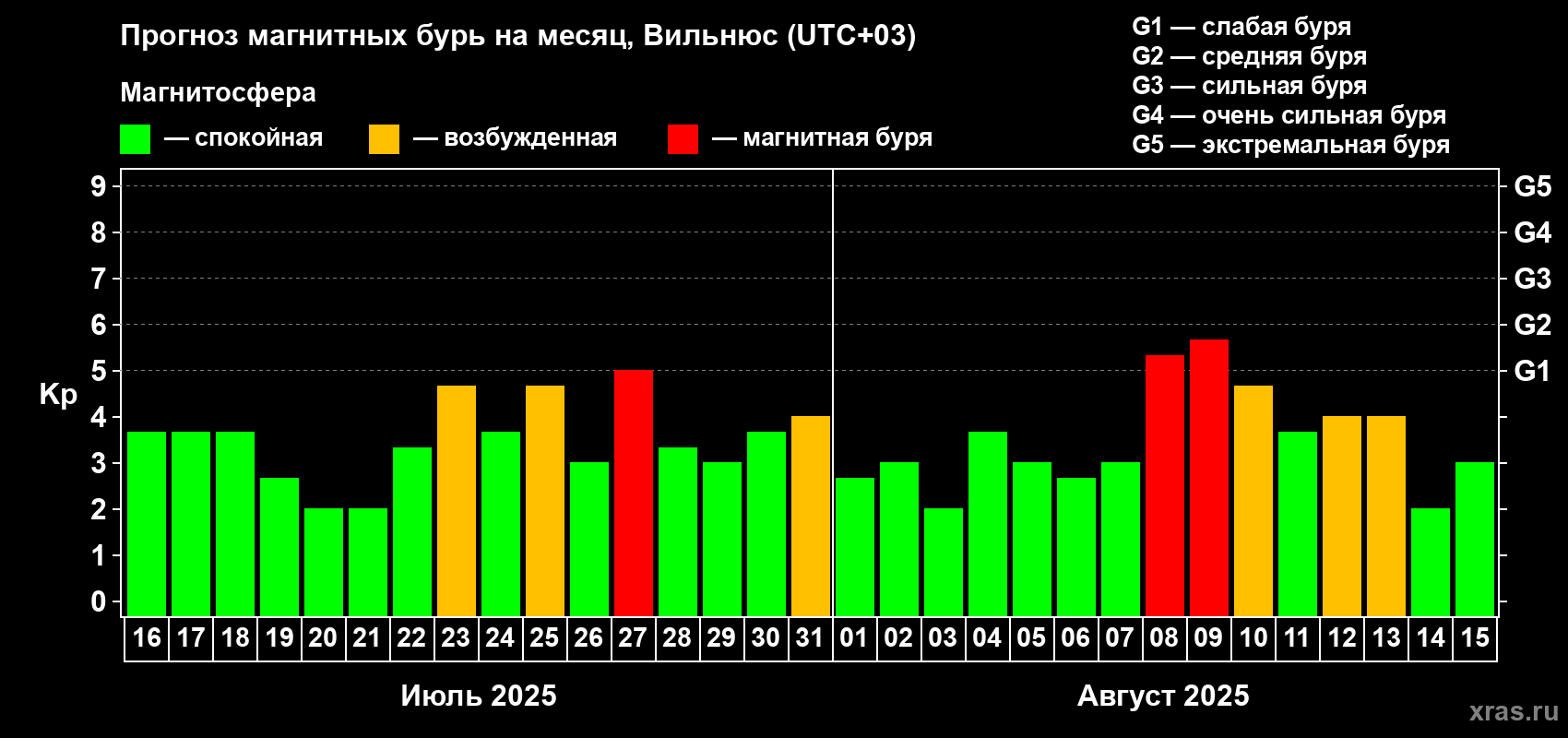 Прогноз максимального суточного геомагнитного индекса Kp на <b>1 месяц</b> (31 день) <b>с 16 июля по 15 августа 2025 г</b>