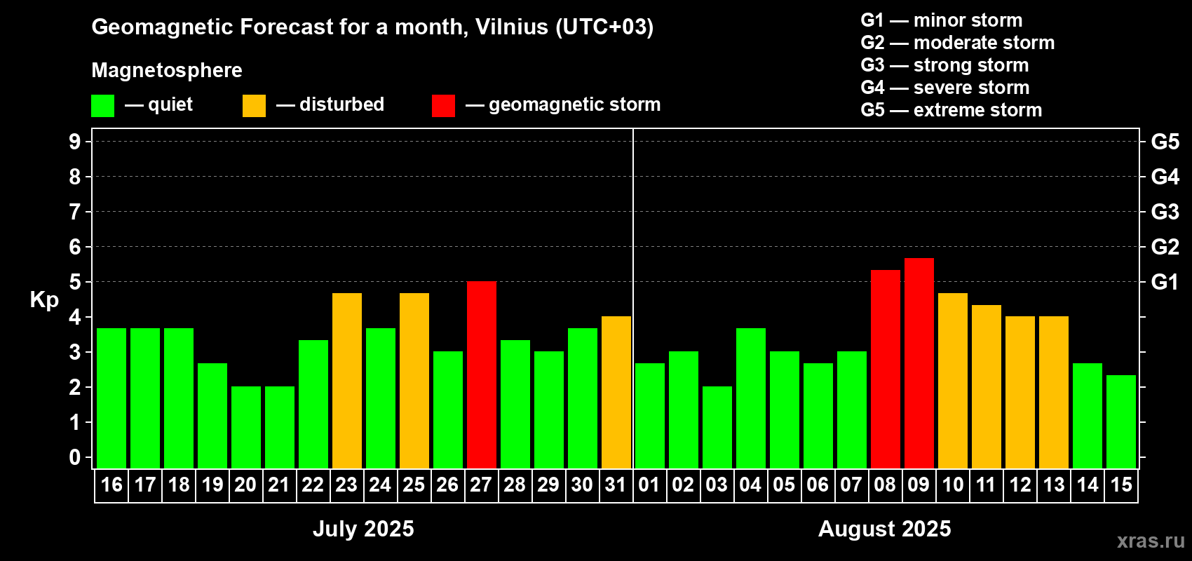 Forecast of the daily maximal value of geomagnetic index Kp for <b>1 month</b> (31 days) <b>from Jul 16, 2025 to Aug 15, 2025</b>