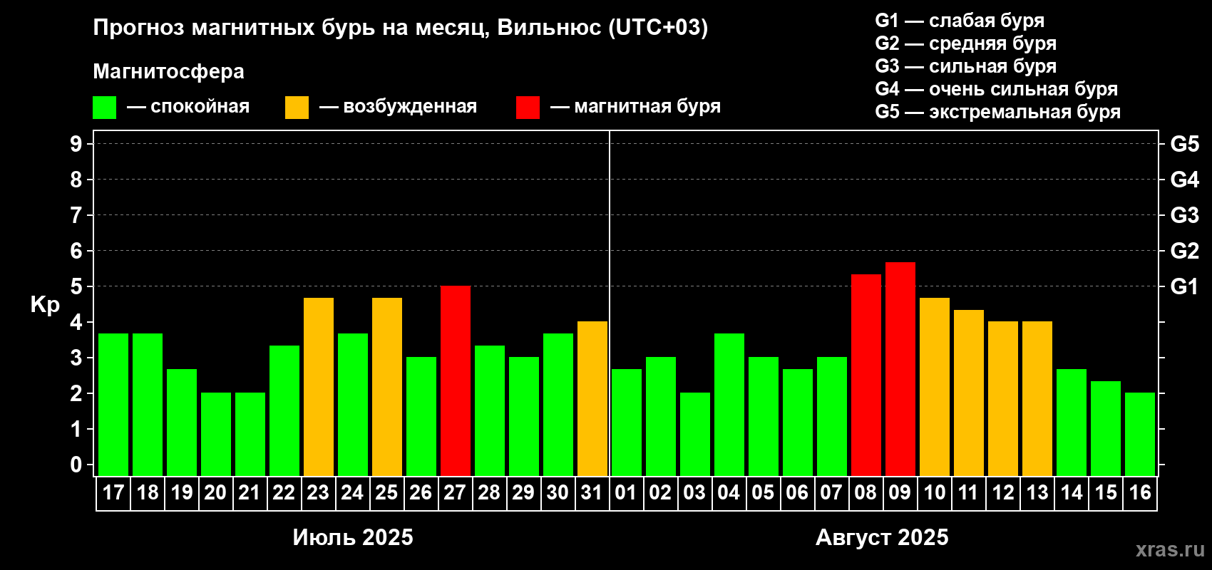 Прогноз максимального суточного геомагнитного индекса Kp на <b>1 месяц</b> (31 день) <b>с 17 июля по 16 августа 2025 г</b>