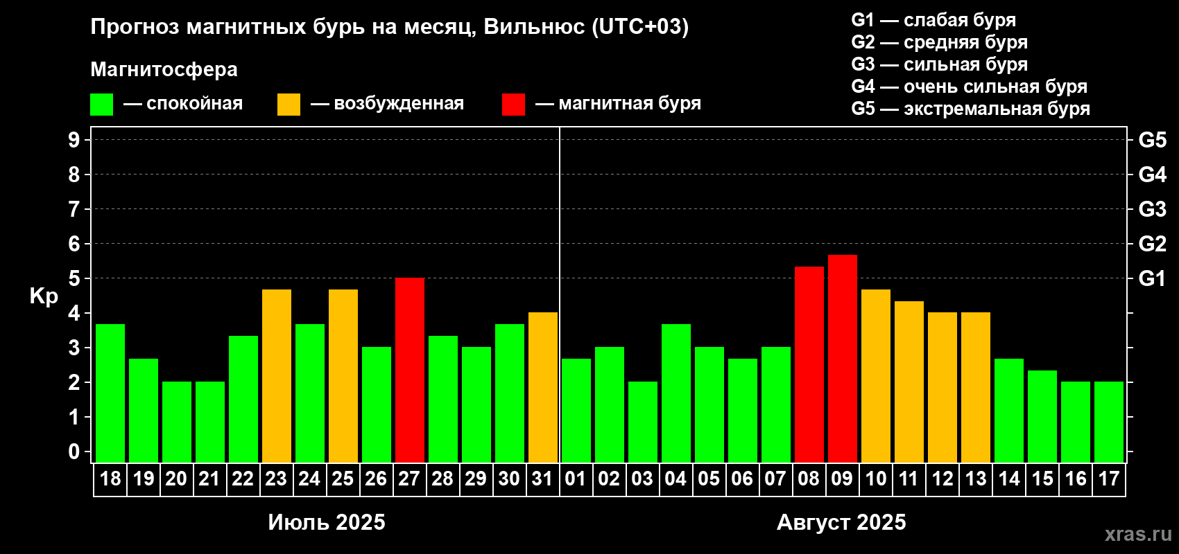 Прогноз максимального суточного геомагнитного индекса Kp на <b>1 месяц</b> (31 день) <b>с 18 июля по 17 августа 2025 г</b>