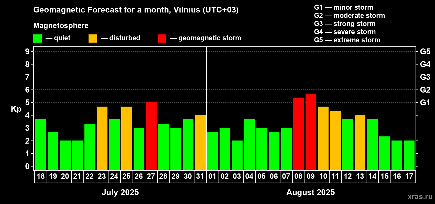 Forecast of the daily maximal value of geomagnetic index Kp for <b>1 month</b> (31 days) <b>from Jul 18, 2025 to Aug 17, 2025</b>