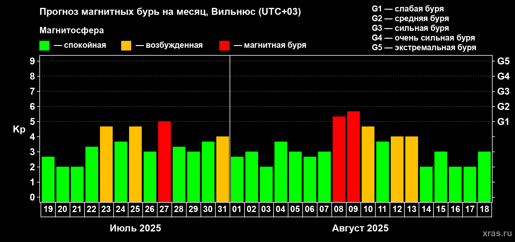 Прогноз максимального суточного геомагнитного индекса Kp на <b>1 месяц</b> (31 день) <b>с 19 июля по 18 августа 2025 г</b>