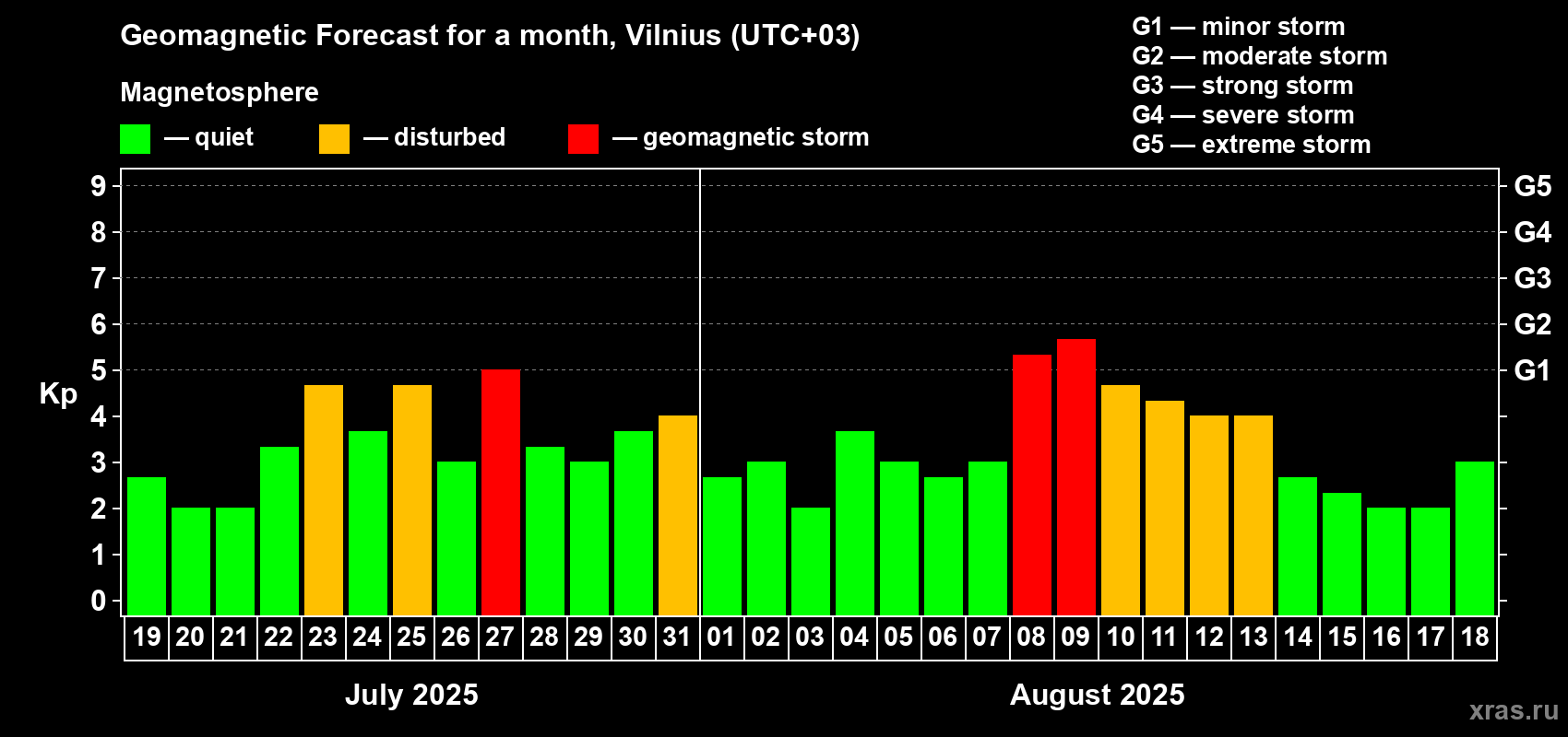 Forecast of the daily maximal value of geomagnetic index Kp for <b>1 month</b> (31 days) <b>from Jul 19, 2025 to Aug 18, 2025</b>