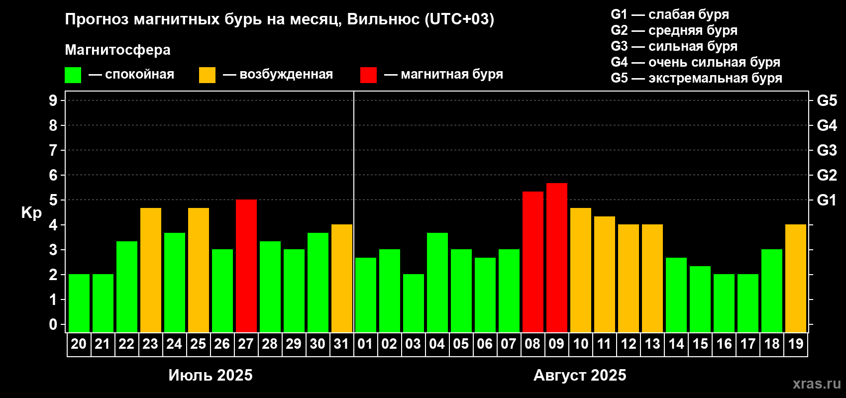 Прогноз максимального суточного геомагнитного индекса Kp на <b>1 месяц</b> (31 день) <b>с 20 июля по 19 августа 2025 г</b>