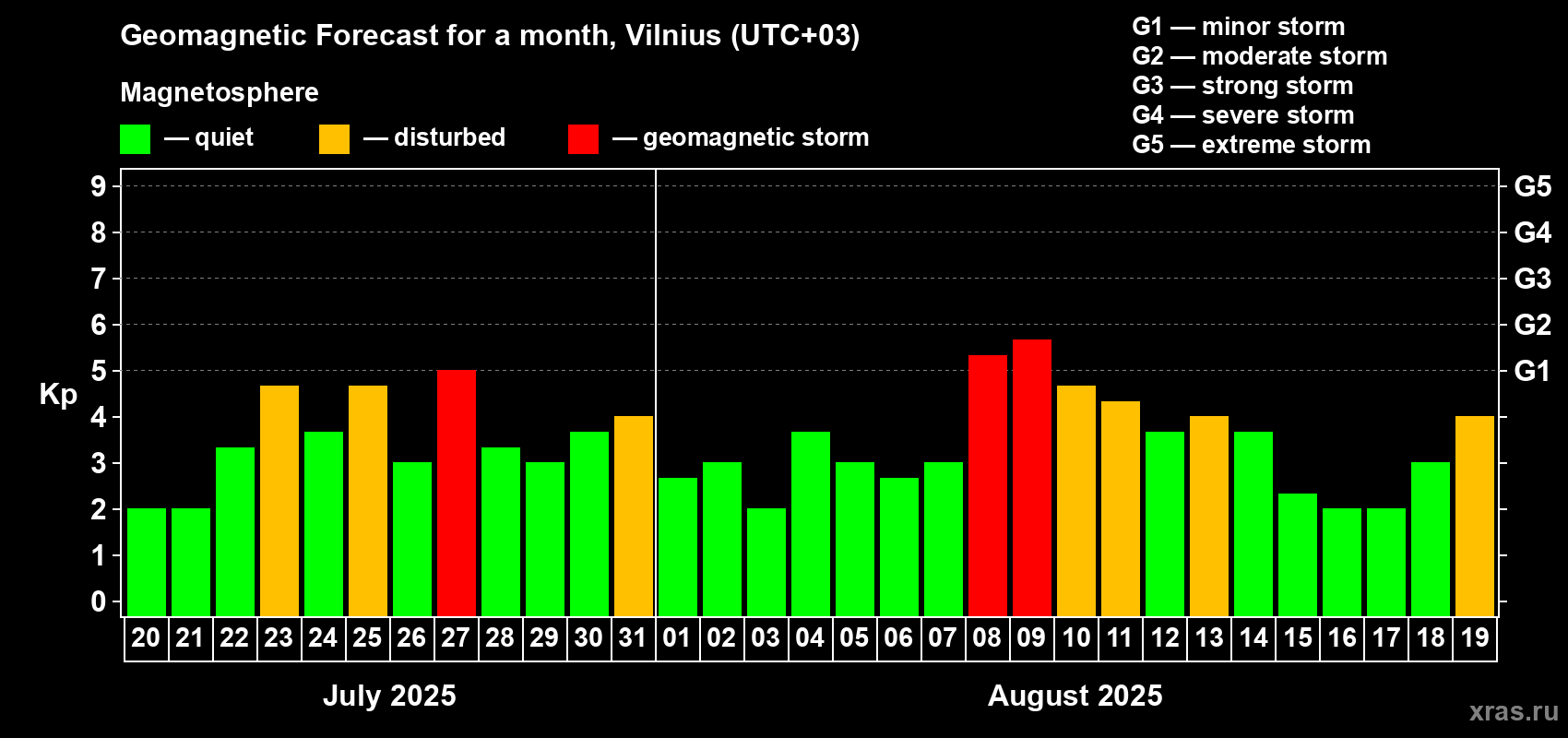 Forecast of the daily maximal value of geomagnetic index Kp for <b>1 month</b> (31 days) <b>from Jul 20, 2025 to Aug 19, 2025</b>