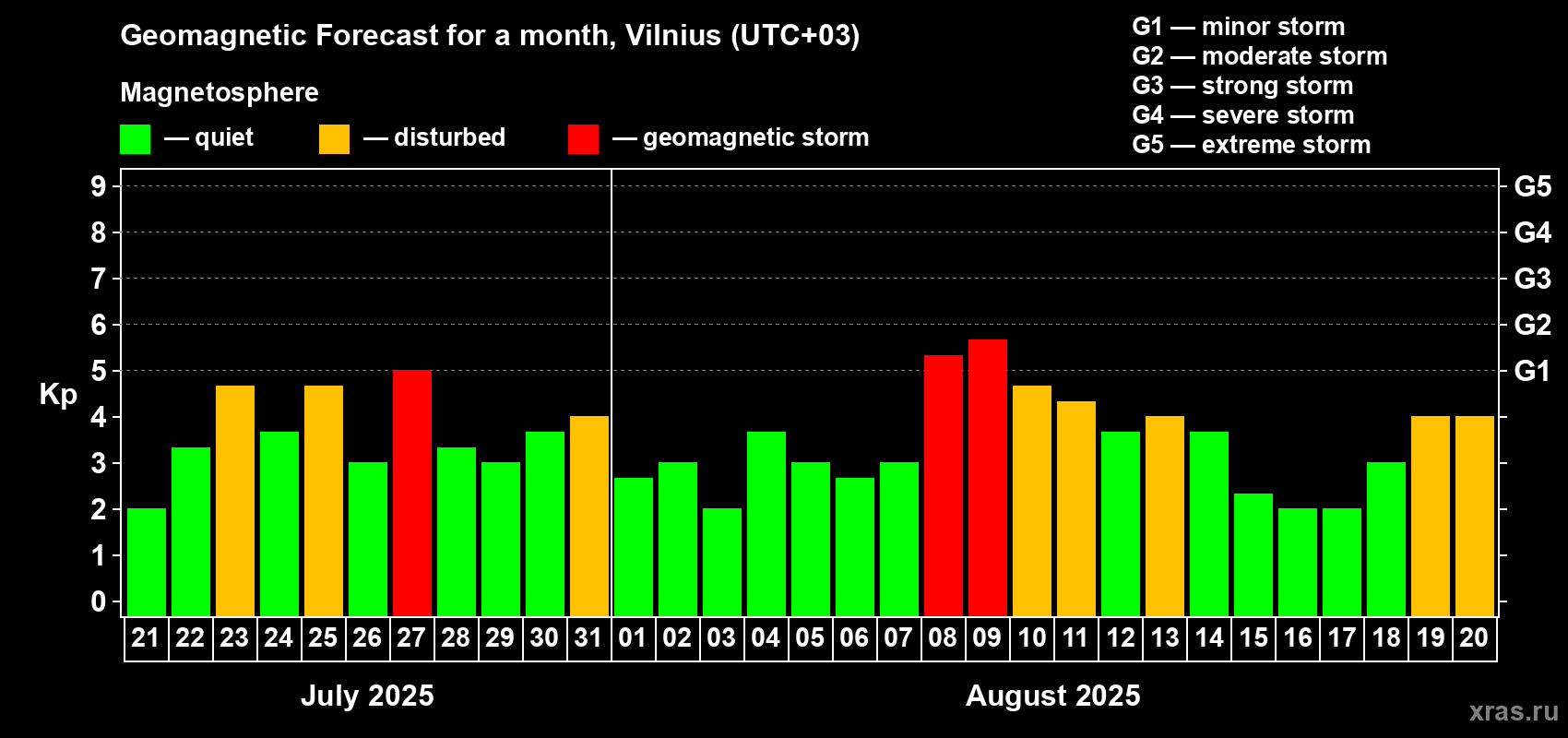 Forecast of the daily maximal value of geomagnetic index Kp for <b>1 month</b> (31 days) <b>from Jul 21, 2025 to Aug 20, 2025</b>