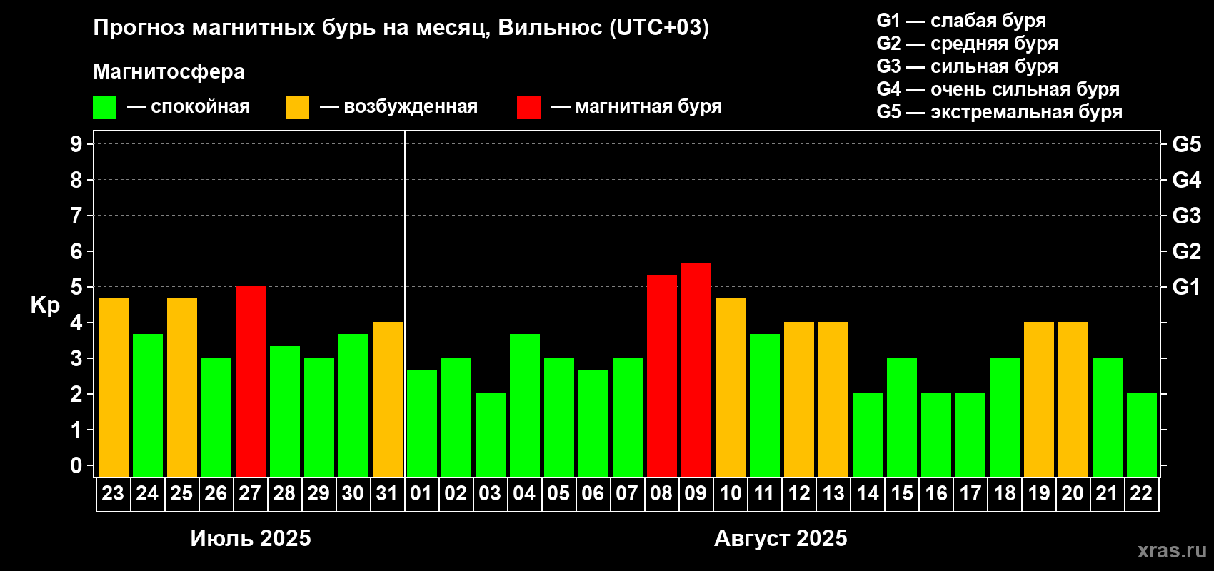 Прогноз максимального суточного геомагнитного индекса Kp на <b>1 месяц</b> (31 день) <b>с 23 июля по 22 августа 2025 г</b>