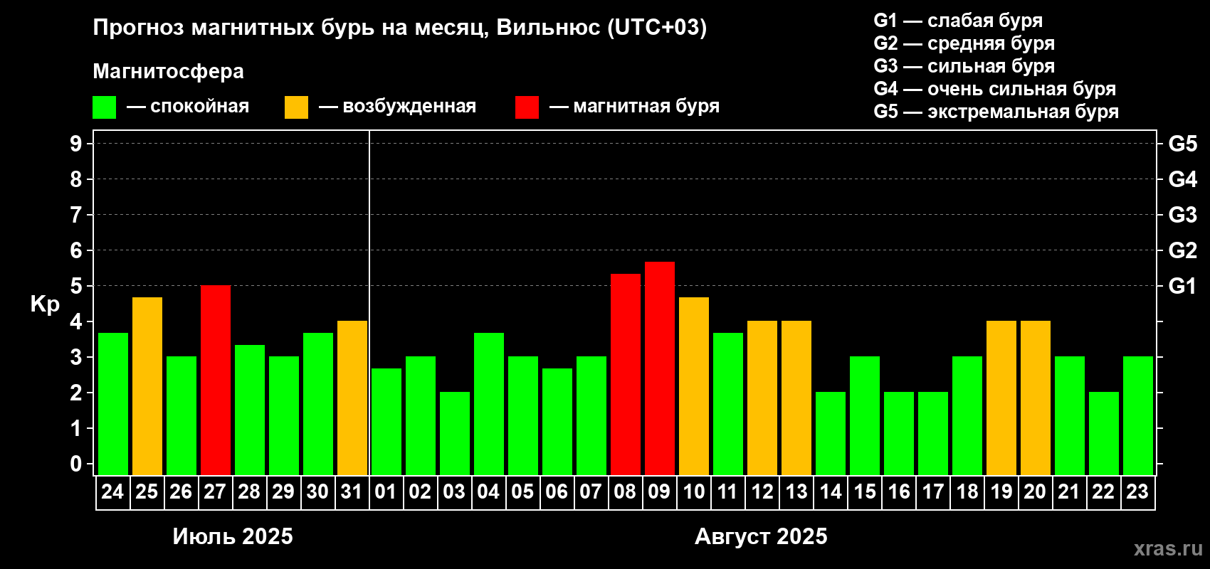 Прогноз максимального суточного геомагнитного индекса Kp на <b>1 месяц</b> (31 день) <b>с 24 июля по 23 августа 2025 г</b>