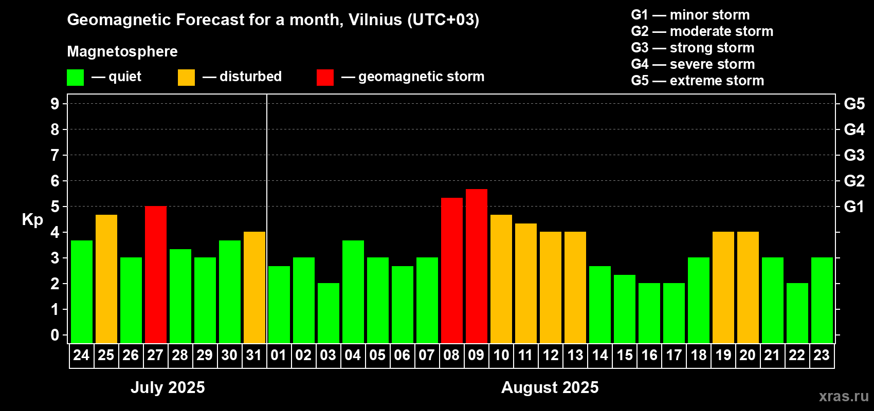 Forecast of the daily maximal value of geomagnetic index Kp for <b>1 month</b> (31 days) <b>from Jul 24, 2025 to Aug 23, 2025</b>