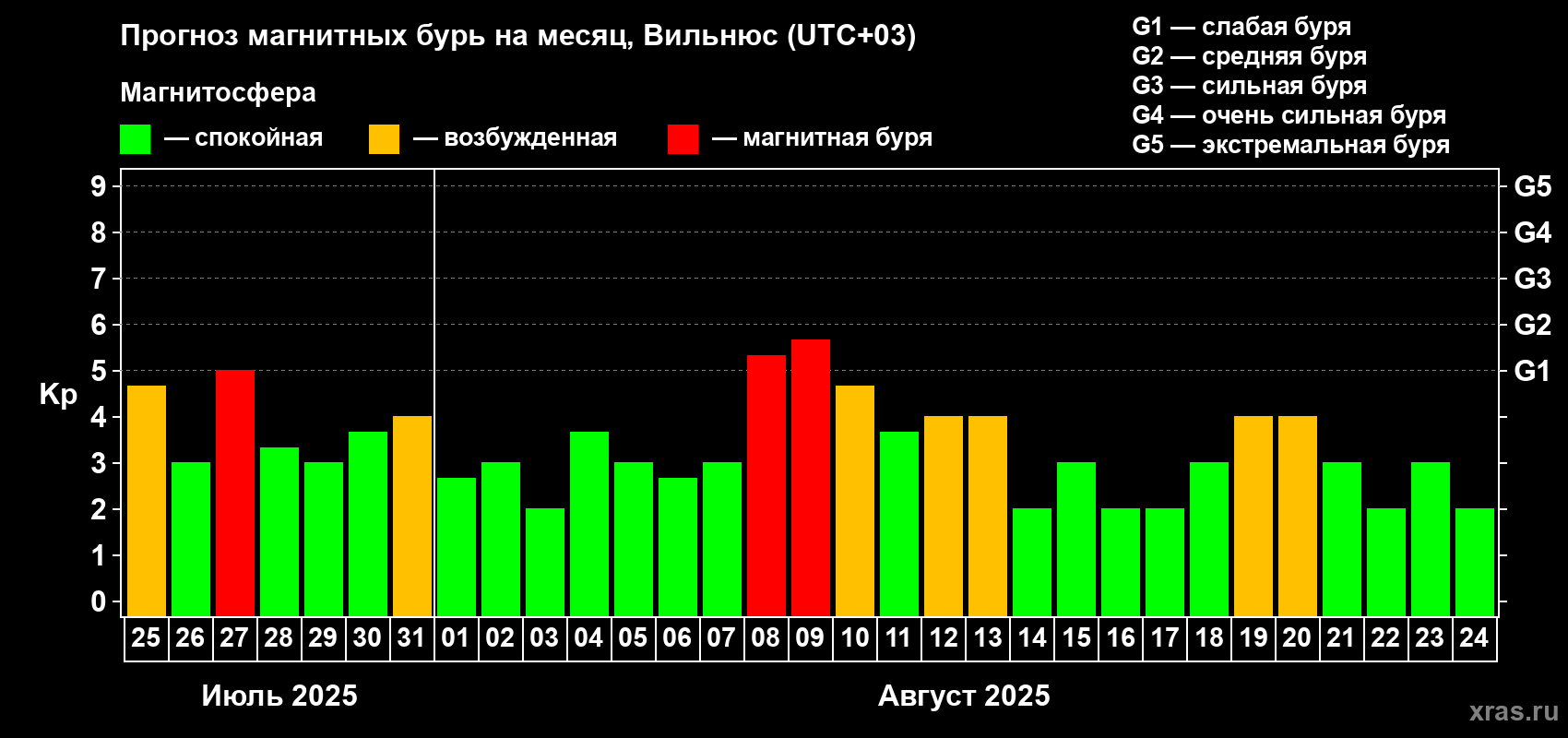 Прогноз максимального суточного геомагнитного индекса Kp на <b>1 месяц</b> (31 день) <b>с 25 июля по 24 августа 2025 г</b>