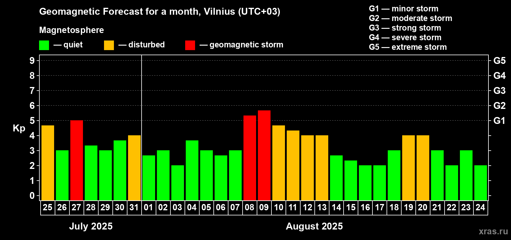 Forecast of the daily maximal value of geomagnetic index Kp for <b>1 month</b> (31 days) <b>from Jul 25, 2025 to Aug 24, 2025</b>