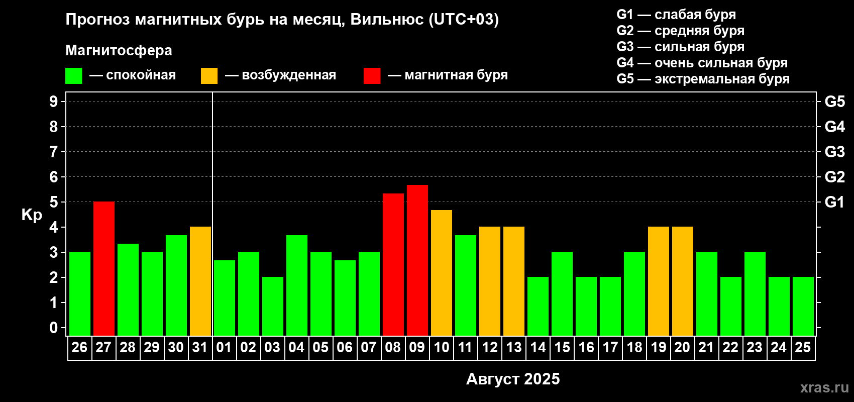 Прогноз максимального суточного геомагнитного индекса Kp на <b>1 месяц</b> (31 день) <b>с 26 июля по 25 августа 2025 г</b>