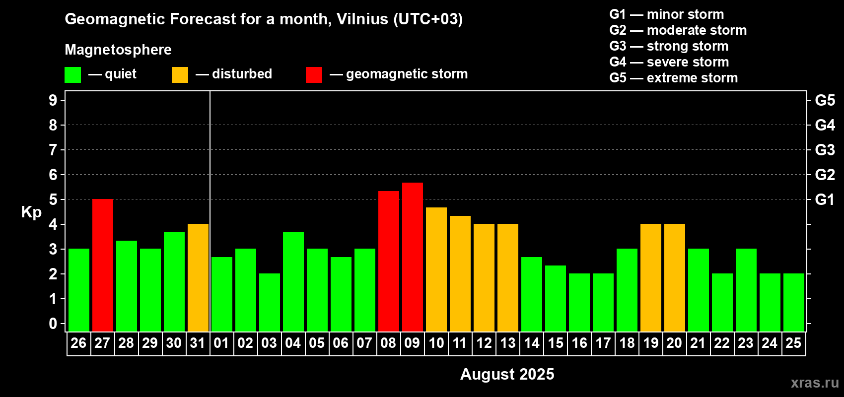 Forecast of the daily maximal value of geomagnetic index Kp for <b>1 month</b> (31 days) <b>from Jul 26, 2025 to Aug 25, 2025</b>