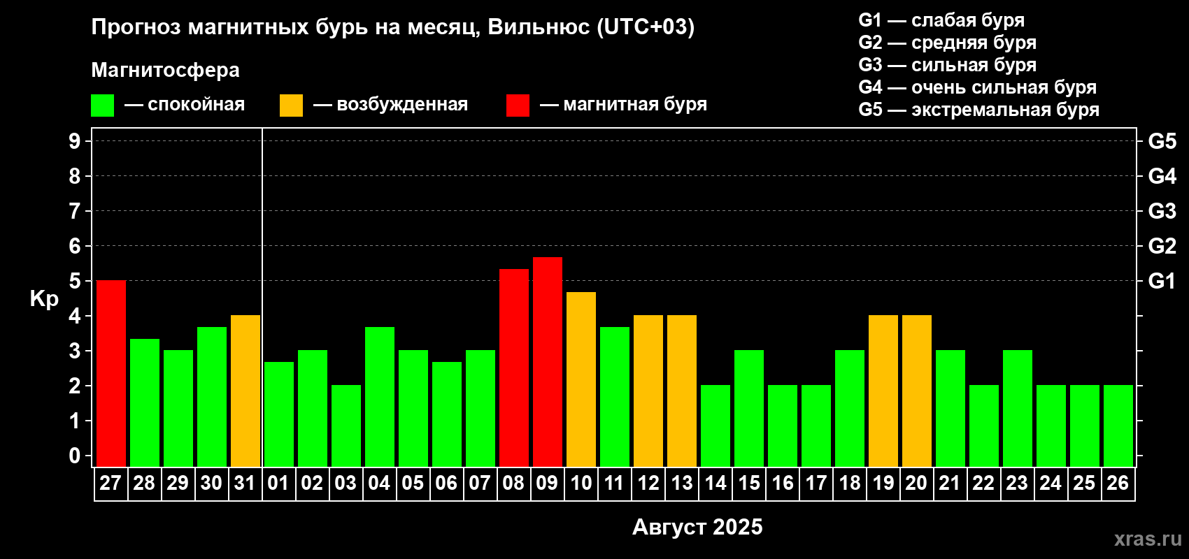 Прогноз максимального суточного геомагнитного индекса Kp на <b>1 месяц</b> (31 день) <b>с 27 июля по 26 августа 2025 г</b>