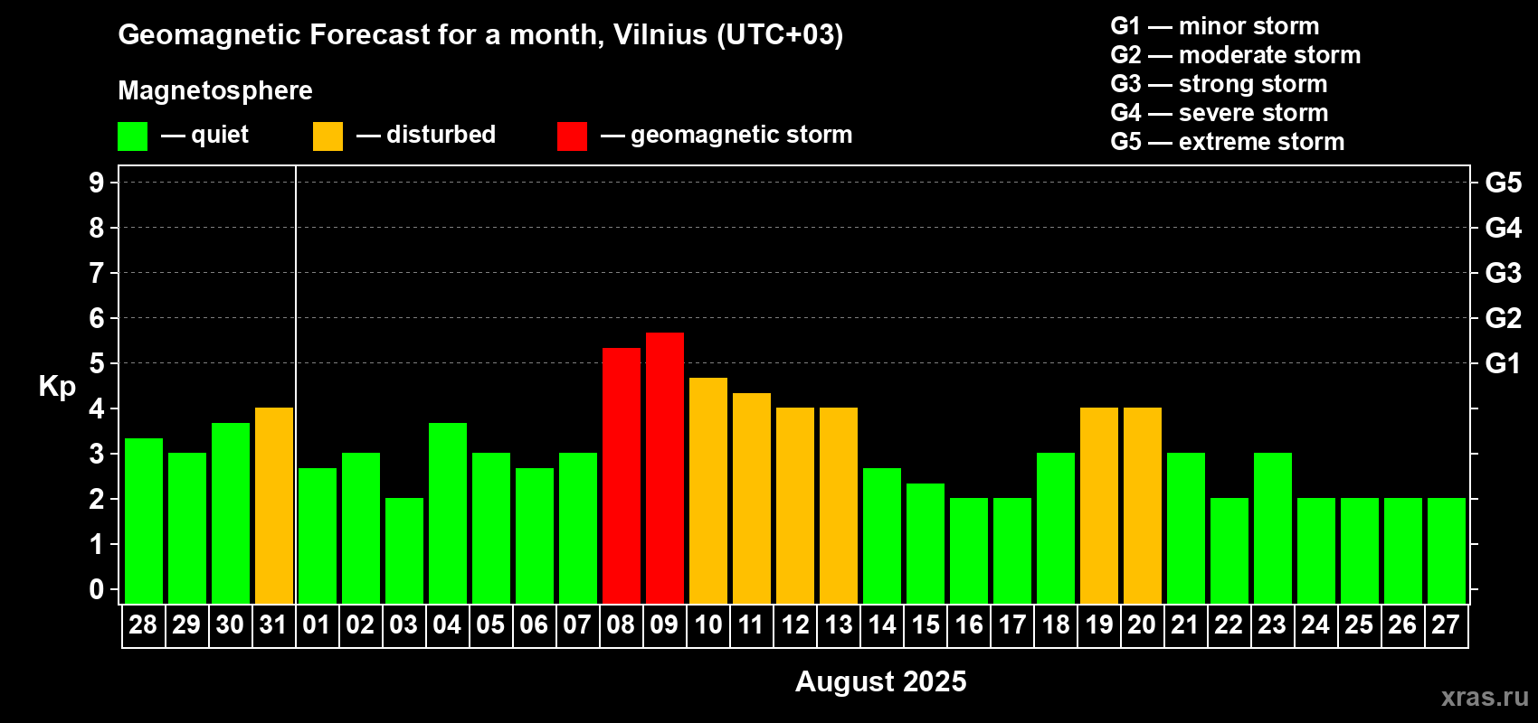 Forecast of the daily maximal value of geomagnetic index Kp for <b>1 month</b> (31 days) <b>from Jul 28, 2025 to Aug 27, 2025</b>