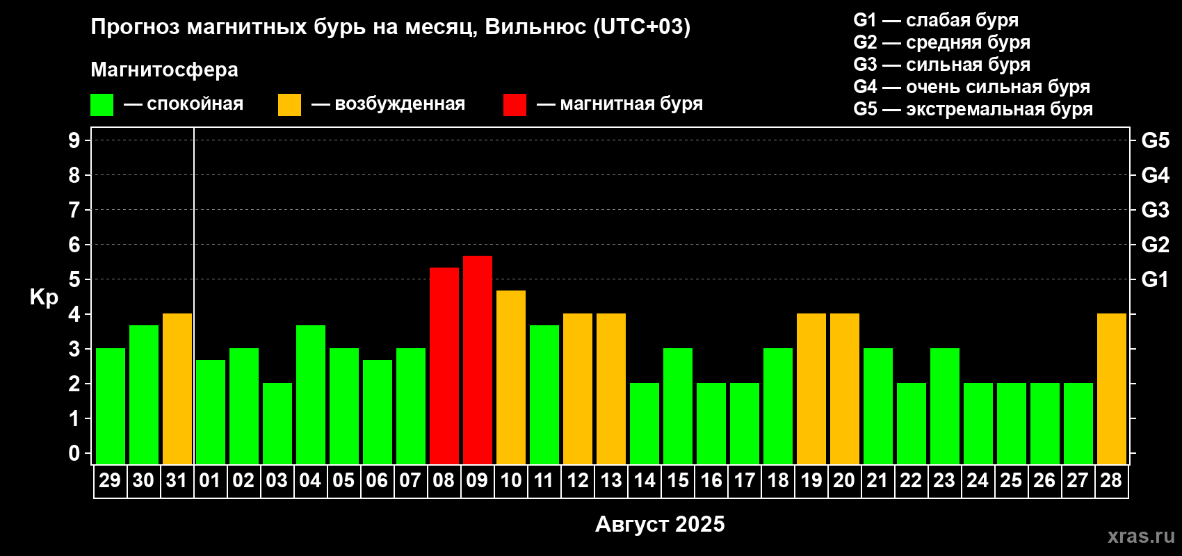 Прогноз максимального суточного геомагнитного индекса Kp на <b>1 месяц</b> (31 день) <b>с 29 июля по 28 августа 2025 г</b>