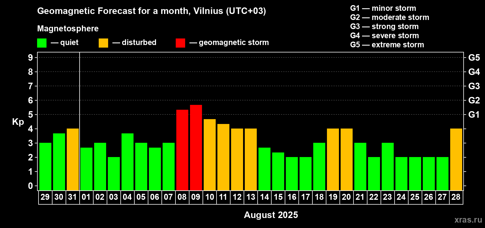 Forecast of the daily maximal value of geomagnetic index Kp for <b>1 month</b> (31 days) <b>from Jul 29, 2025 to Aug 28, 2025</b>