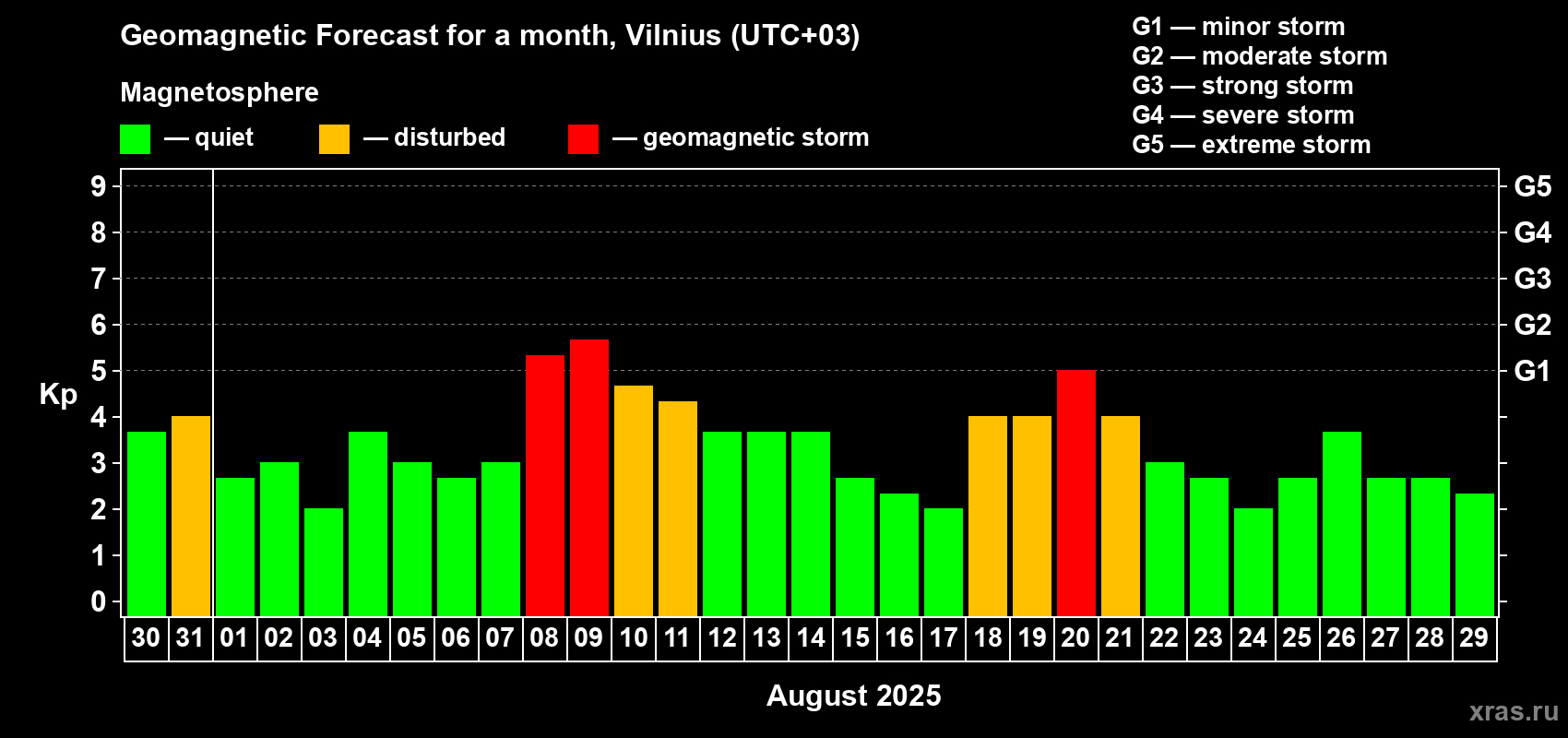 Forecast of the daily maximal value of geomagnetic index Kp for <b>1 month</b> (31 days) <b>from Jul 30, 2025 to Aug 29, 2025</b>