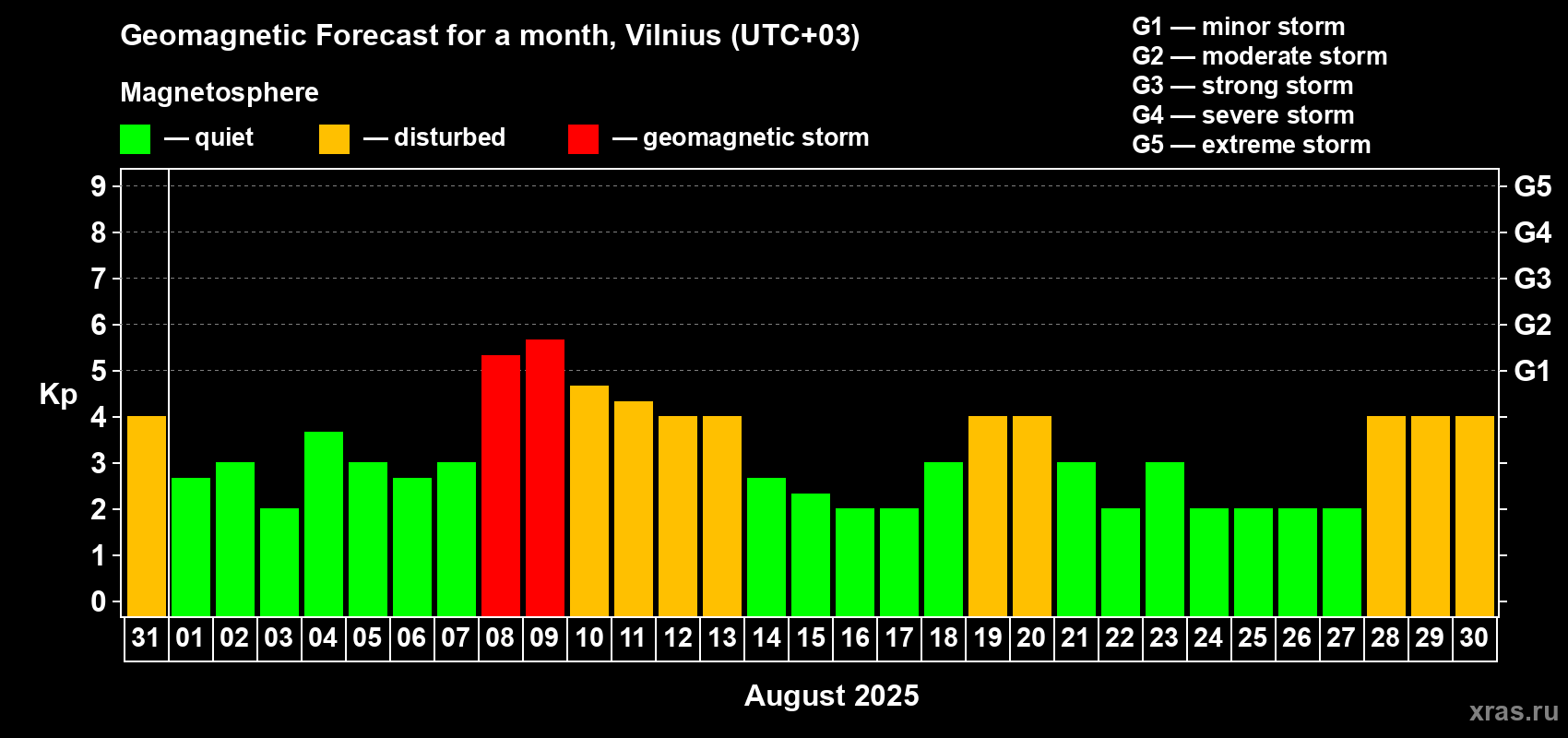 Forecast of the daily maximal value of geomagnetic index Kp for <b>1 month</b> (31 days) <b>from Jul 31, 2025 to Aug 30, 2025</b>