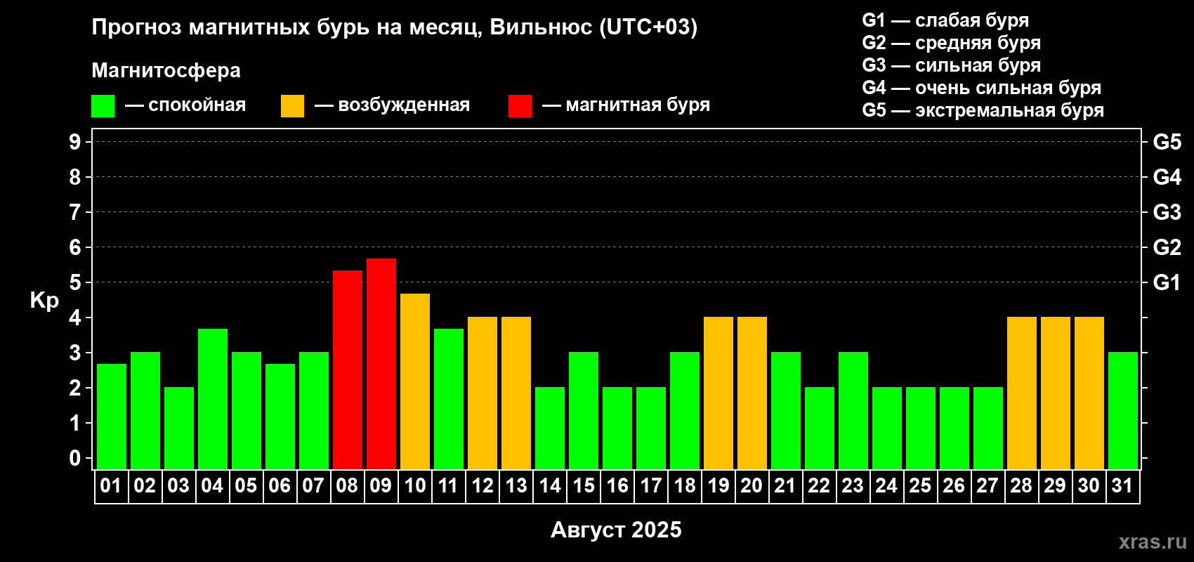 Прогноз максимального суточного геомагнитного индекса Kp на <b>1 месяц</b> (31 день) <b>с 01 августа по 31 августа 2025 г</b>
