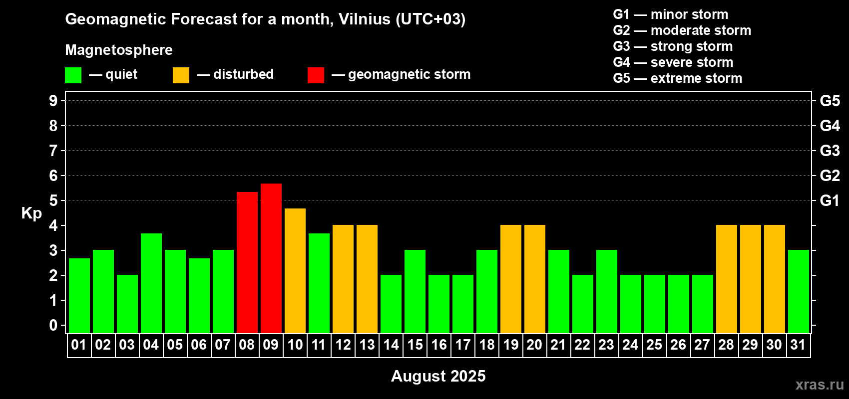 Forecast of the daily maximal value of geomagnetic index Kp for <b>1 month</b> (31 days) <b>from Aug 01, 2025 to Aug 31, 2025</b>