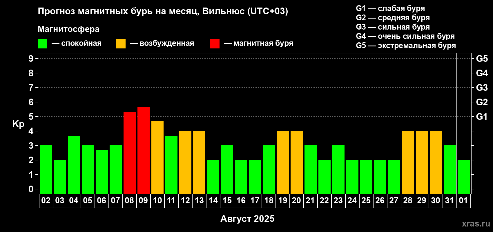 Прогноз максимального суточного геомагнитного индекса Kp на <b>1 месяц</b> (31 день) <b>с 02 августа по 01 сентября 2025 г</b>