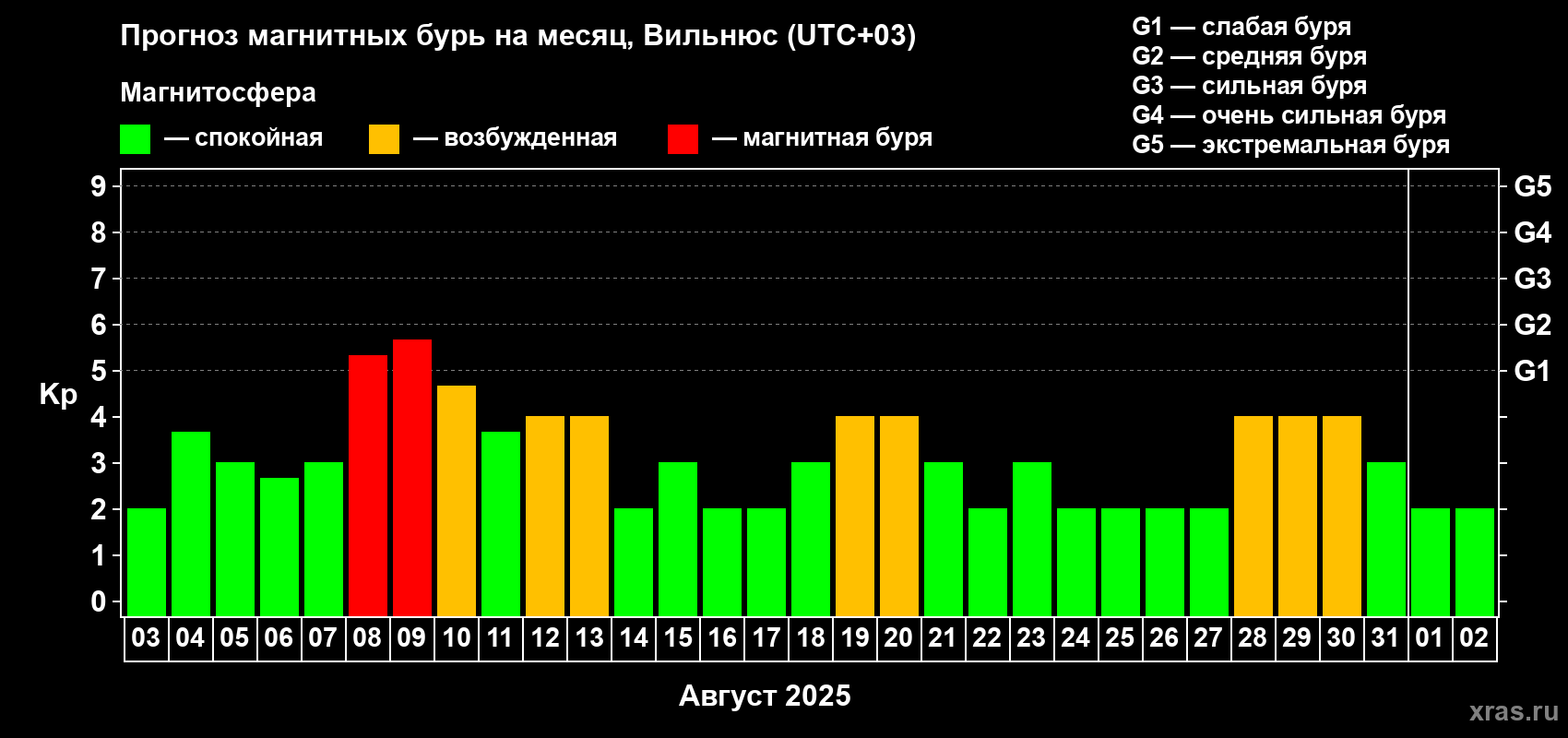 Прогноз максимального суточного геомагнитного индекса Kp на <b>1 месяц</b> (31 день) <b>с 03 августа по 02 сентября 2025 г</b>