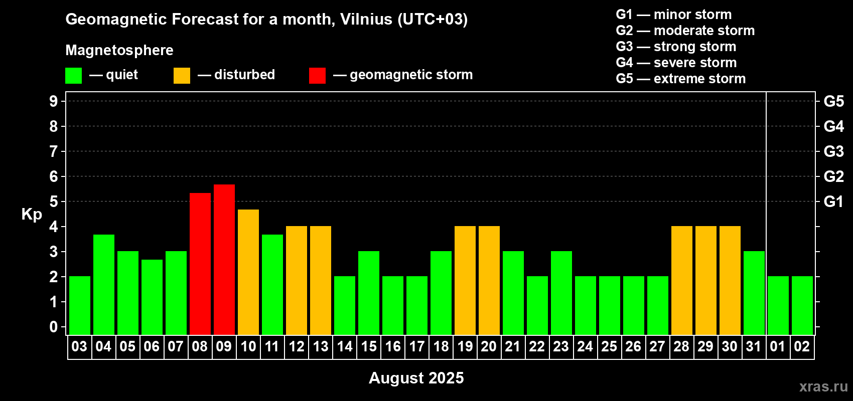 Forecast of the daily maximal value of geomagnetic index Kp for <b>1 month</b> (31 days) <b>from Aug 03, 2025 to Sep 02, 2025</b>