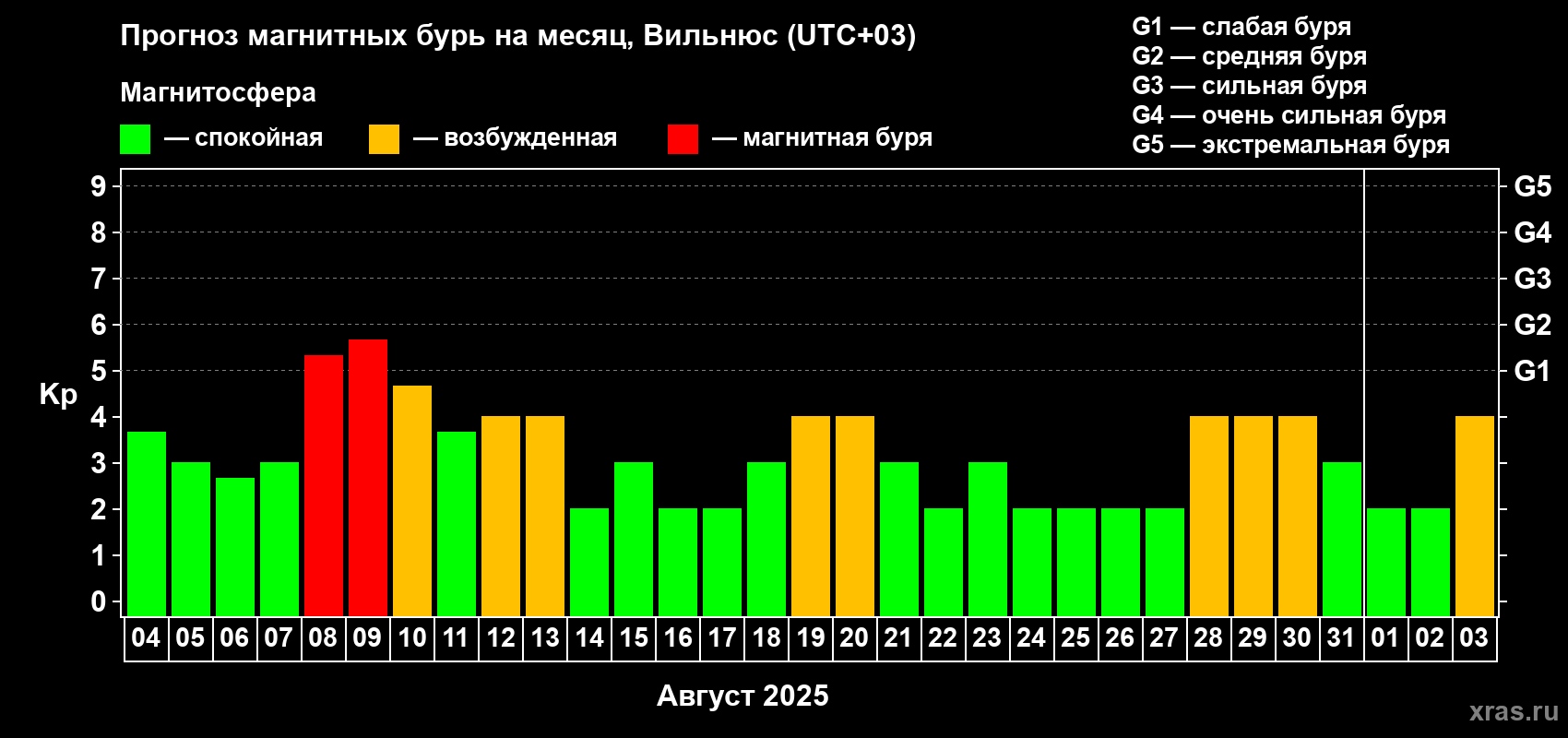 Прогноз максимального суточного геомагнитного индекса Kp на <b>1 месяц</b> (31 день) <b>с 04 августа по 03 сентября 2025 г</b>