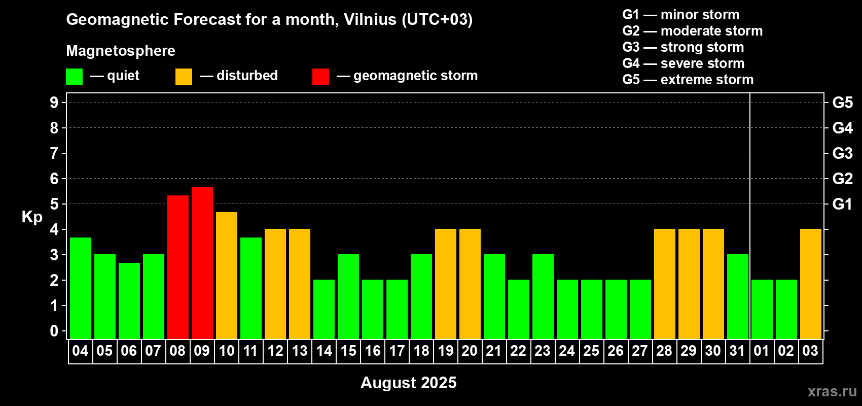 Forecast of the daily maximal value of geomagnetic index Kp for <b>1 month</b> (31 days) <b>from Aug 04, 2025 to Sep 03, 2025</b>