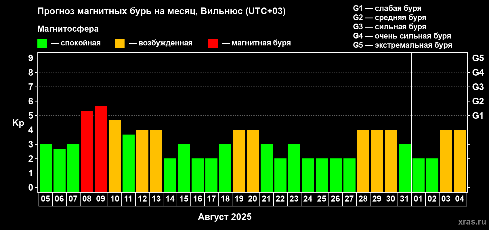 Прогноз максимального суточного геомагнитного индекса Kp на <b>1 месяц</b> (31 день) <b>с 05 августа по 04 сентября 2025 г</b>
