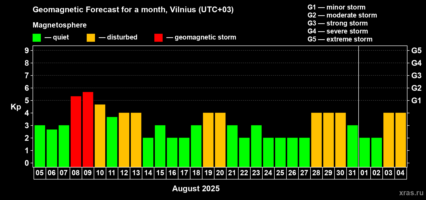 Forecast of the daily maximal value of geomagnetic index Kp for <b>1 month</b> (31 days) <b>from Aug 05, 2025 to Sep 04, 2025</b>