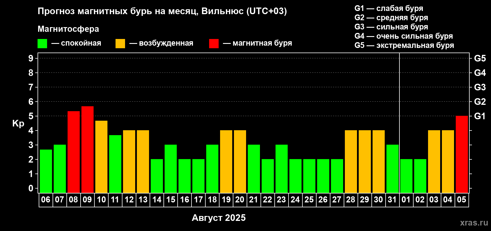 Прогноз максимального суточного геомагнитного индекса Kp на <b>1 месяц</b> (31 день) <b>с 06 августа по 05 сентября 2025 г</b>