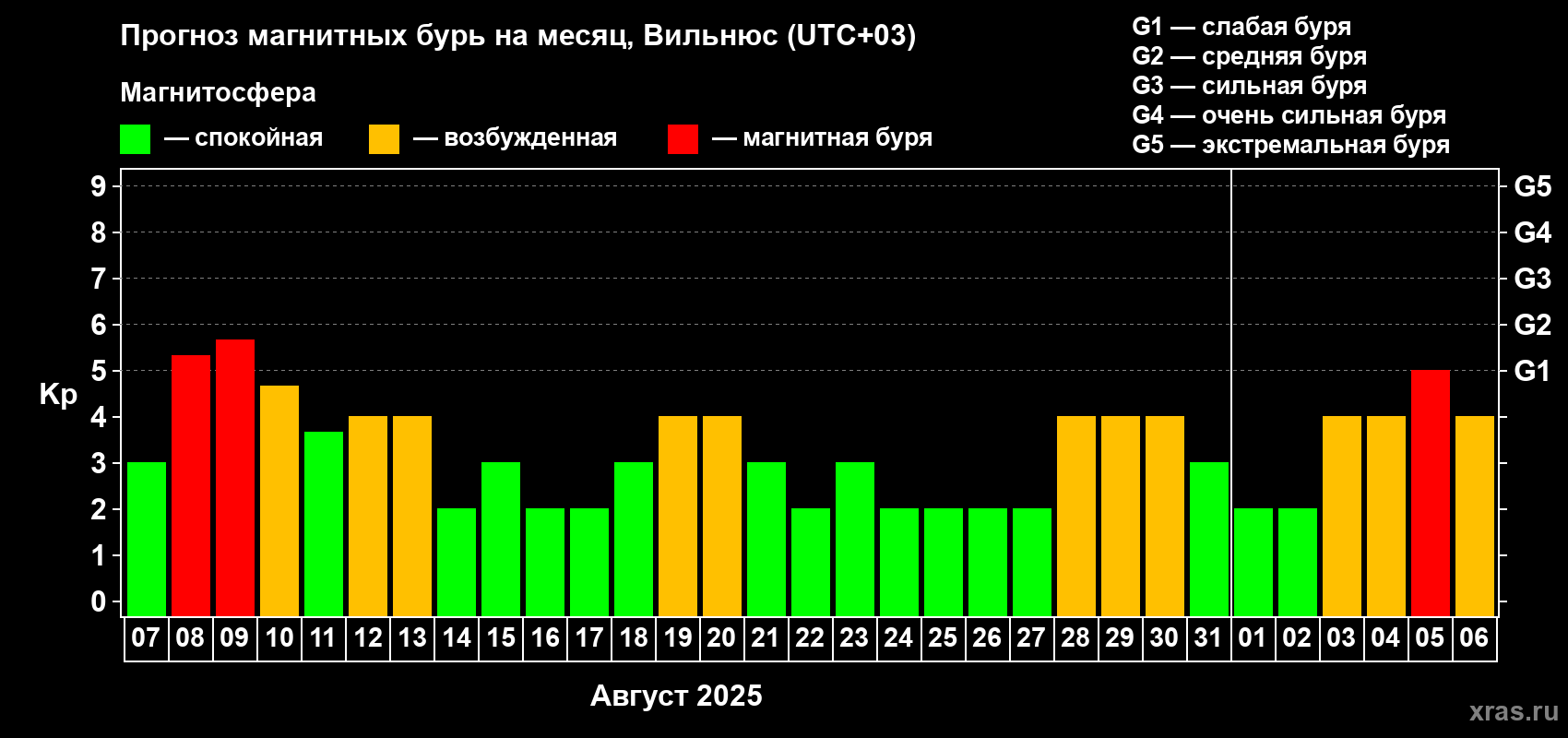 Прогноз максимального суточного геомагнитного индекса Kp на <b>1 месяц</b> (31 день) <b>с 07 августа по 06 сентября 2025 г</b>