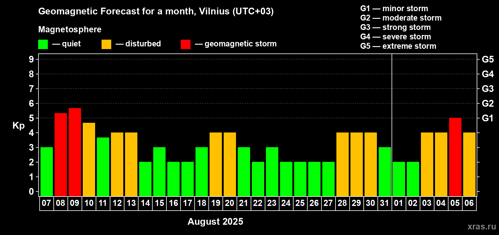 Forecast of the daily maximal value of geomagnetic index Kp for <b>1 month</b> (31 days) <b>from Aug 07, 2025 to Sep 06, 2025</b>