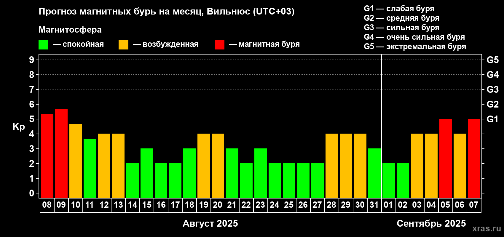 Прогноз максимального суточного геомагнитного индекса Kp на <b>1 месяц</b> (31 день) <b>с 08 августа по 07 сентября 2025 г</b>