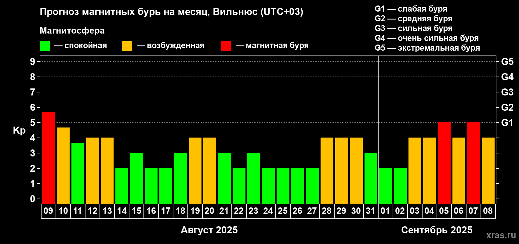 Прогноз максимального суточного геомагнитного индекса Kp на <b>1 месяц</b> (31 день) <b>с 09 августа по 08 сентября 2025 г</b>